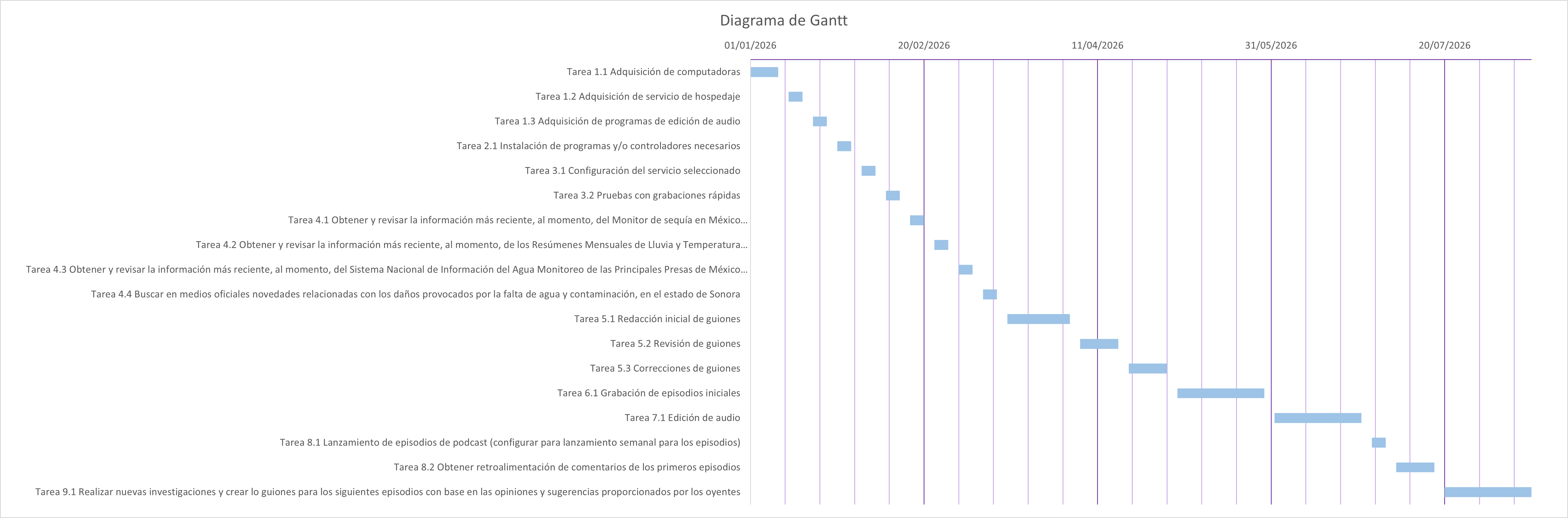 Diagrama de Gantt